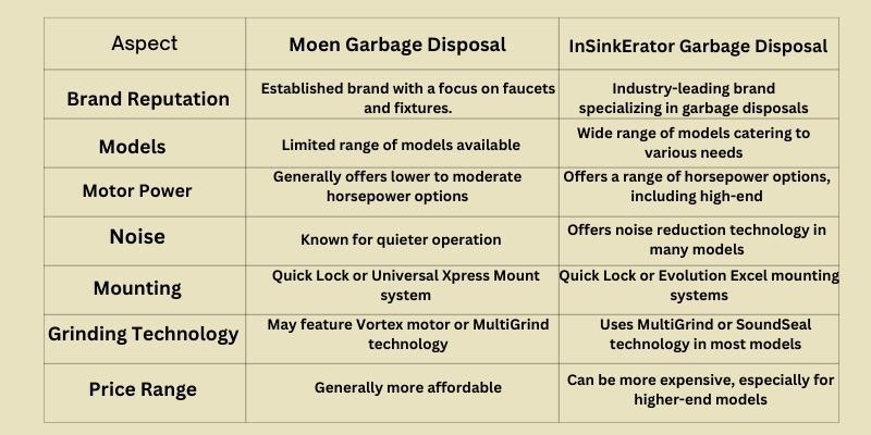 Moen vs Insinkerator Garbage Disposal  Mains Differences 