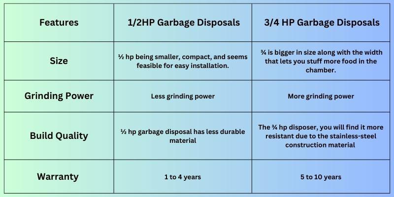 Difference Between 1/2 and 3/4 Garbage Disposal