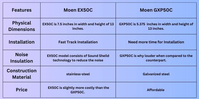 Differences Between Moen EX50C Vs GXP50C