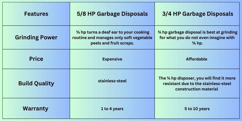 Differences Between ⅝ HP and ¾ HP Garbage Disposal