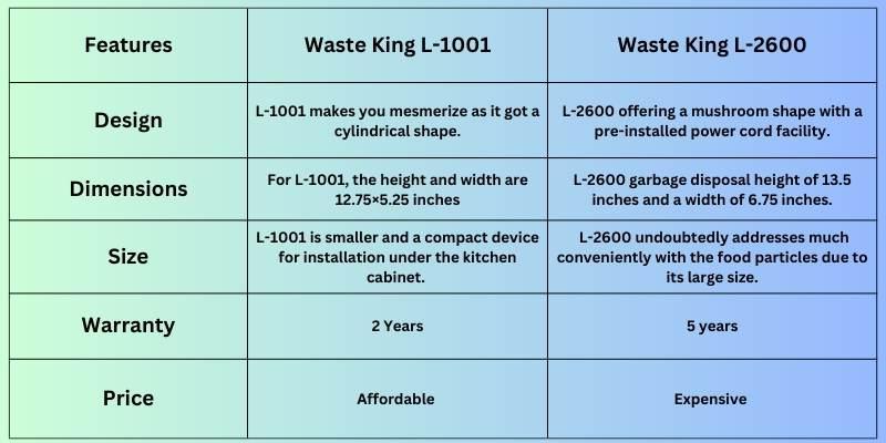 Differences between Waste King L-1001 and L-2600
 
