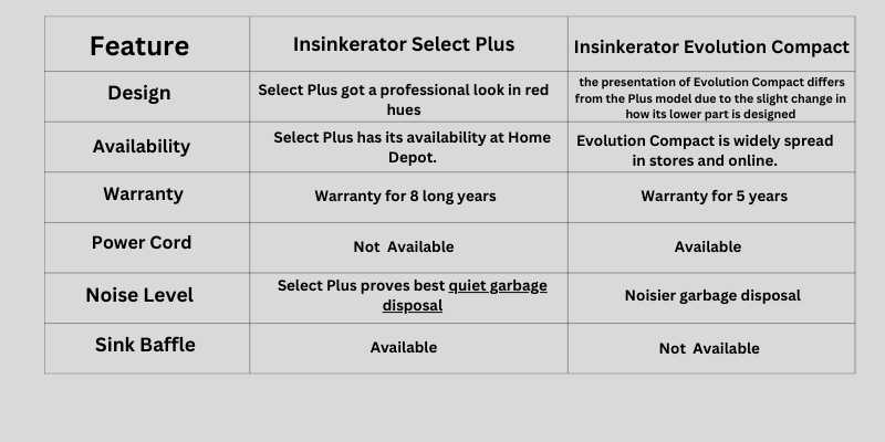 InSinkErator Evolution Compact vs. Select Plus  Difference